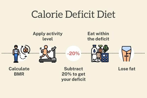 phuong-phap-calorie-deficit